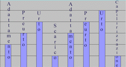 Grafico Mesociclo d'allenamenti